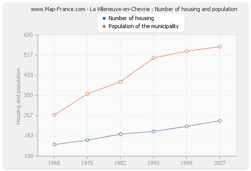 La Villeneuve-en-Chevrie : Number of housing and population